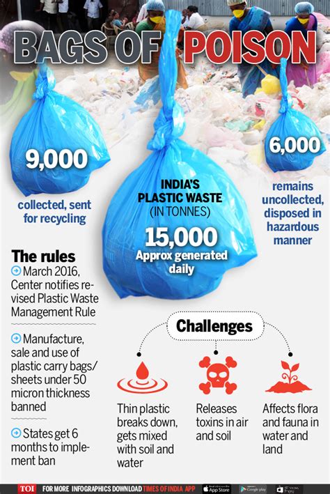 Infographic: India’s problem with plastic - Times of India