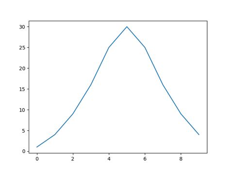 Image result for Plotting a Graph in the First Quadrant Python