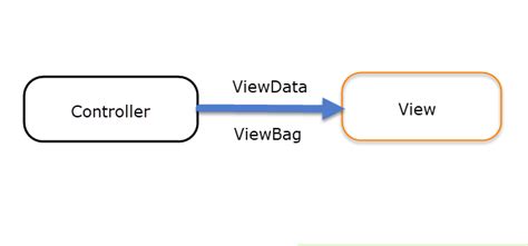 Image result for ViewBag ASP