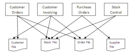 Image result for Data Set File System
