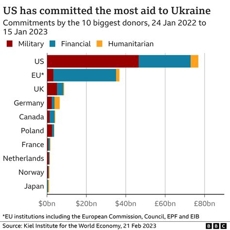 How much money has the US given to Ukraine?