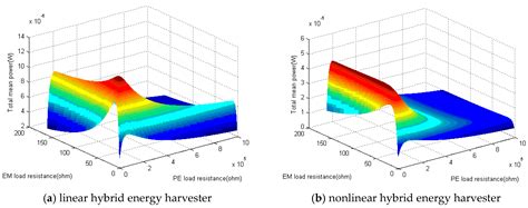 Nonlinear Hybrid Piezoelectric and Electromagnetic Energy Harvesting ...