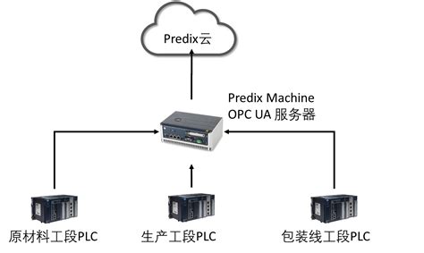 通过OPC UA和Predix Machine 采集生产设备数据_PredixCN的博客-CSDN博客