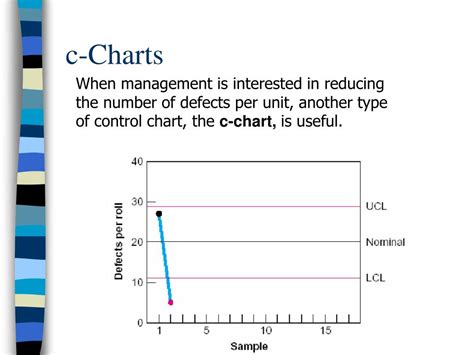 Statistical Control-C Chart Example 的图像结果