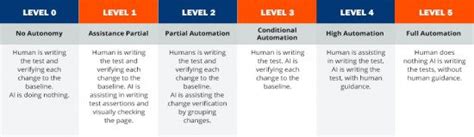Image result for Levels of Automation Testing