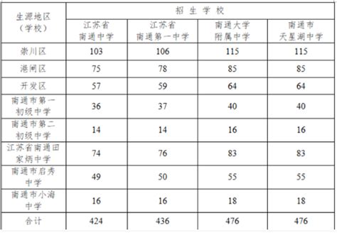 南通教育丨2023年南通各地普通高中录取分数线发布 - 知乎