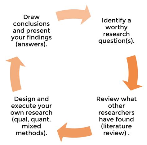 Image result for Dissertation Structure