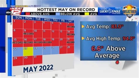 May 2022 was the hottest May in San Antonio on record