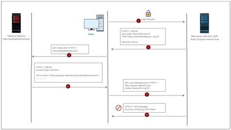 How CSRF Token Works 的图像结果