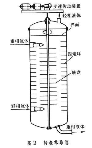 Image result for Extraction Column