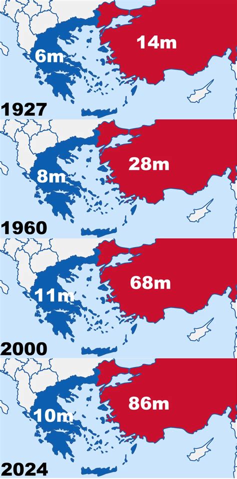 Greece vs Turkey Population Between 1927 and 2024 - Brilliant Maps
