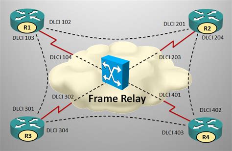 Frame Relay Tutorial 的图像结果