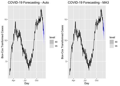 Image result for Arima Models Plot