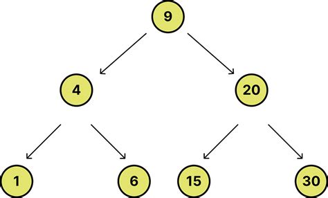 Image result for Depth-First Traversal Example