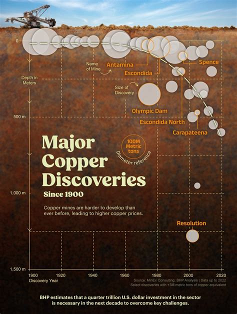 Visualised: Major Copper Discoveries Since 1900