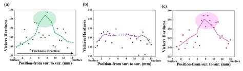 Effects of Alloying Elements (C, Mo) on Hydrogen Assisted Cracking ...