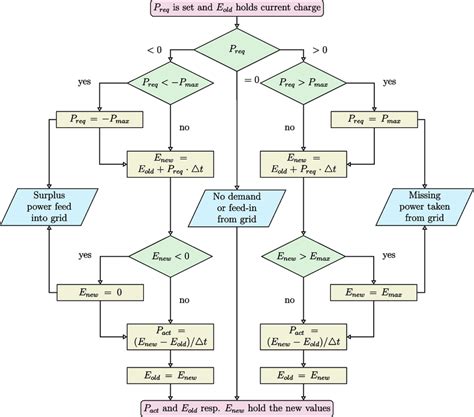 Image result for Control Logic of Battery in Python