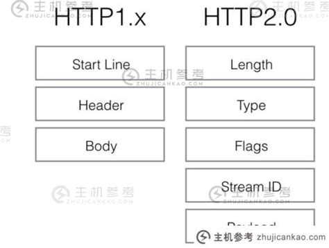 HTTP2和HTTPS的区别_主机参考
