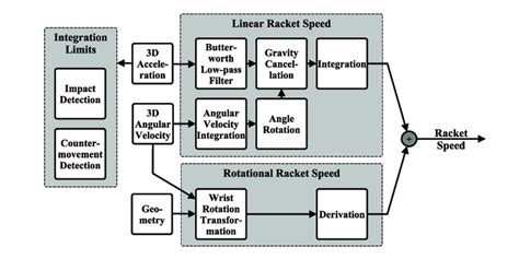 Image result for Forehand Racket Speed Analysis