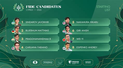 FIDE Candidates 2026: Pairings are out, who are you rooting for ...
