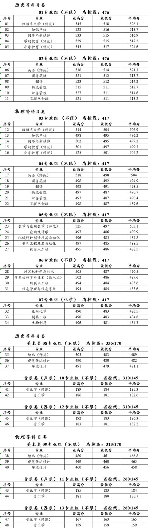 泰州学院2022年河南省分专业录取分数线_高考网