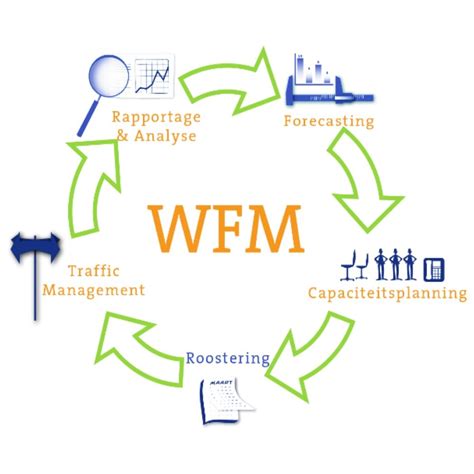 Image result for Workforce Management WFM Training