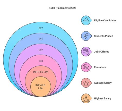 KMIT Hyderabad Placement 2025: Highest Package, Average Package, Top ...