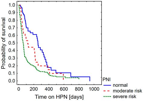 Nutritional Status as a Prognostic Factor for Survival in Palliative ...