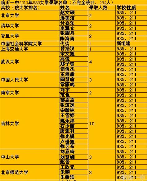 临沂一中高考2021成绩查询,临沂一中2017年985、211高校录取结果创出新高-CSDN博客