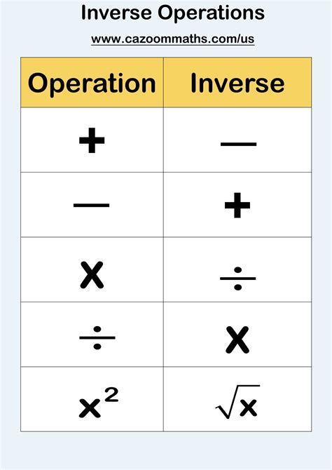 Image result for Inverse Operations including Cube