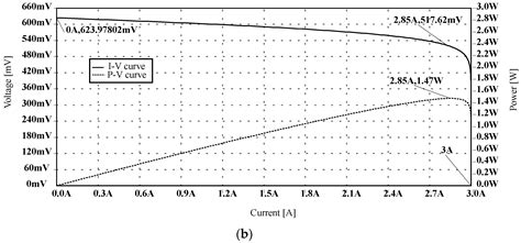 A Review of I–V Tracers for Photovoltaic Modules: Topologies and Challenges