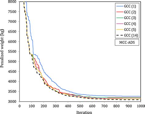 Image result for GCC Optimization Techniques