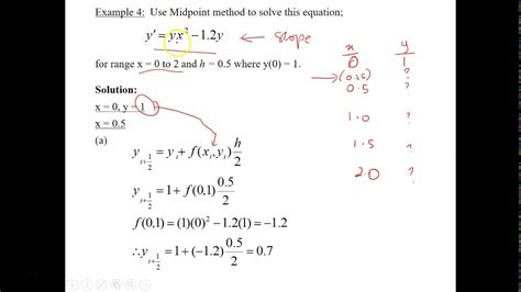 Midpoint Method 的图像结果