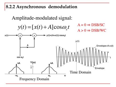 Asynchronous Digital Demodulation 的图像结果