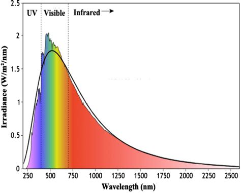 Image result for Solar Spectrum