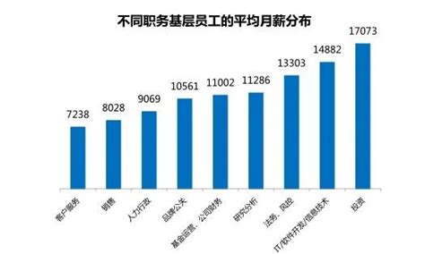 11647元！年后杭州平均招聘月薪仅次于北上深，这些行业最容易拿高薪_腾讯新闻