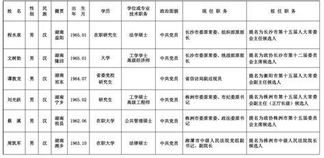 20名湖南省委管理干部任前公示（附名单） - 焦点图 - 湖南在线 - 华声在线