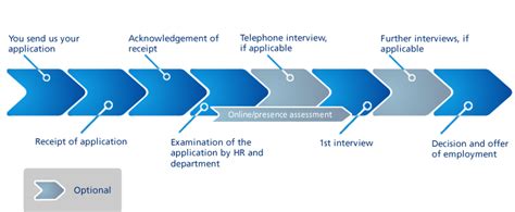Job Application Process 的图像结果