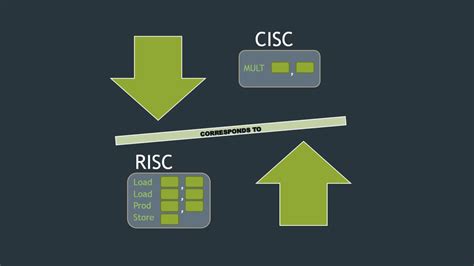 CISC Risc PNG 的图像结果