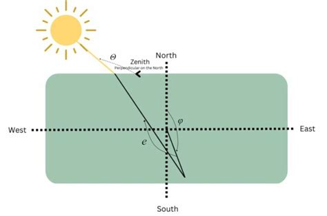 Image result for Sun Angle Chart
