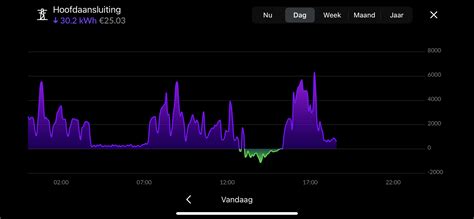Stroomverbruik warmtepomp in de nacht. - Duurzame energie en ...