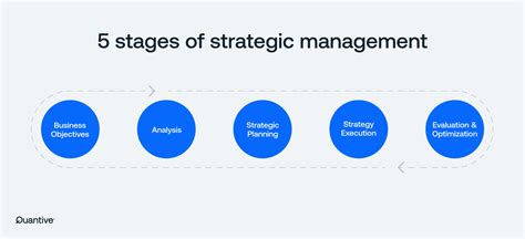 Strategic Management Process Model 的图像结果