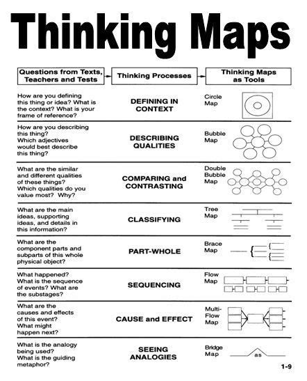 Image result for Thinking Map Matrix