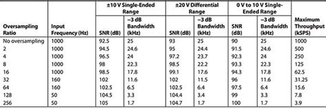 Using Digital Filters for A/D Conversion | DigiKey