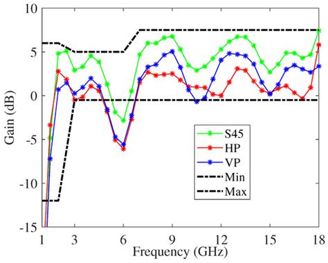 Sinuous Antenna for UWB Radar Applications