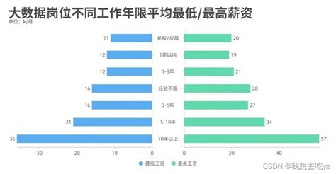 大数据现在找工作难么 | AI技术聚合