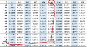 Use Z-Score to Find P Valiue 的图像结果