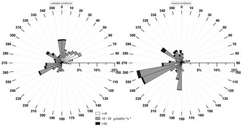 Representativeness of Carbon Dioxide Fluxes Measured by Eddy Covariance ...