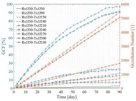 Impacts of Orbital and Constellation Parameters on the Number and ...