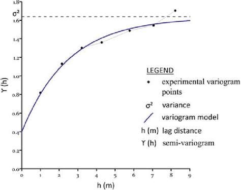 Image result for Variogram Analysis